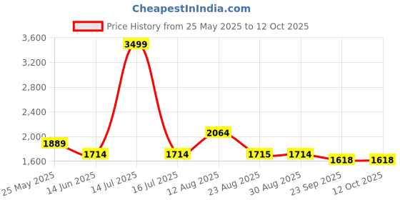 myntra.com Lazy Lush T-Shirt & Shorts Co-Ord Set lazy lush Price History Graph from 25 May 2025 to 11 Oct 2025