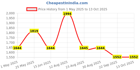 myntra.com Lazy Lush T-Shirt & Track Pants Co-Ord Set lazy lush Price History Graph from 1 May 2025 to 13 Oct 2025