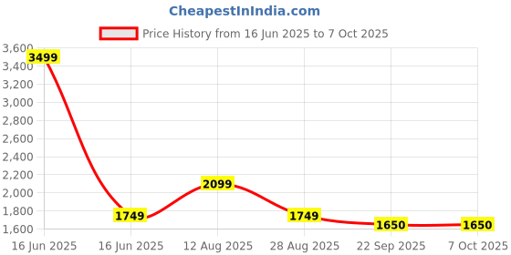 myntra.com Lazy Lush Typographic Printed Round Neck Crop Top With Trousers Co-Ords lazy lush Price History Graph from 16 Jun 2025 to 6 Oct 2025