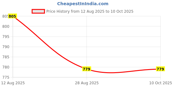 myntra.com Lazy Lush Typography Printed Cotton Crop Top lazy lush Price History Graph from 12 Aug 2025 to 10 Oct 2025