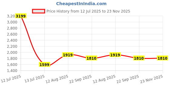 myntra.com Lazy Lush Unisex Pack Of 2 Drop-Shoulder Sleeves Cotton Oversized Tshirts lazy lush Price History Graph from 12 Jul 2025 to 23 Nov 2025