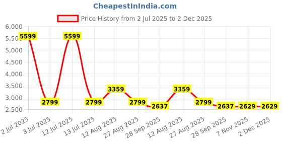 myntra.com Lazy Lush Unisex Pack Of 2 Round Neck T-shirt & Trousers Co-ords lazy lush Price History Graph from 2 Jul 2025 to 2 Dec 2025