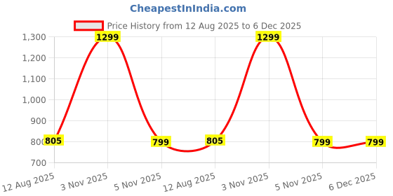 myntra.com Lazy Lush Women Graphic Print Cotton Crop Top lazy lush Price History Graph from 12 Aug 2025 to 5 Dec 2025
