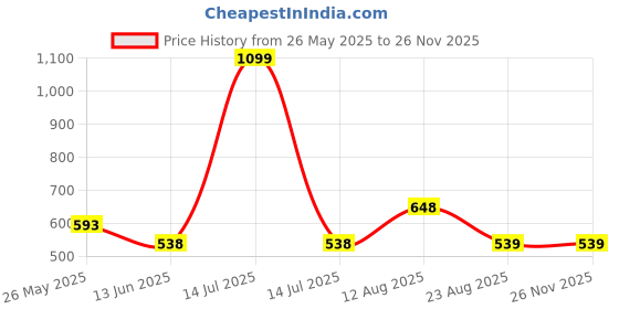 myntra.com Lazy Lush Women Pockets T-shirt lazy lush Price History Graph from 26 May 2025 to 25 Nov 2025