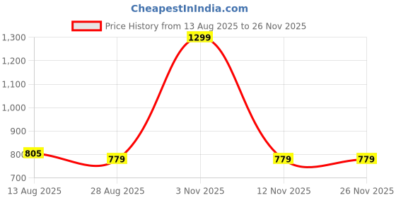 myntra.com Lazy Lush Women Typography Print Cotton Round Neck Crop Regular Top lazy lush Price History Graph from 13 Aug 2025 to 25 Nov 2025