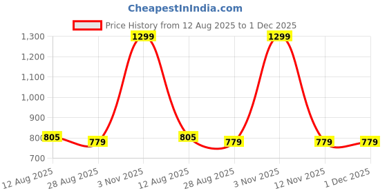 myntra.com Lazy Lush Women Typography Print Cotton Round Neck Crop Regular Top lazy lush Price History Graph from 12 Aug 2025 to 30 Nov 2025