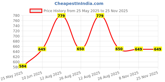 myntra.com Lazy Lush Women Typography Printed Crop Top lazy lush Price History Graph from 25 May 2025 to 25 Nov 2025