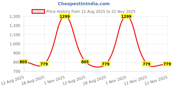 myntra.com Lazy Lush Women Typogrphhy Printed Round Neck Crop Regular Top lazy lush Price History Graph from 12 Aug 2025 to 22 Nov 2025
