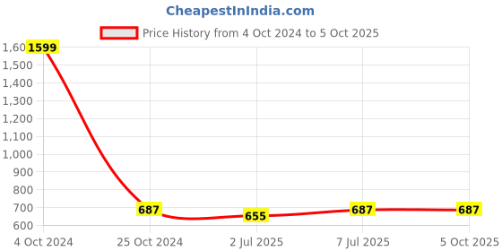 myntra.com Lazy Shark Boys Beige & Yellow Printed Night suit lazy shark Price History Graph from 4 Oct 2024 to 4 Oct 2025