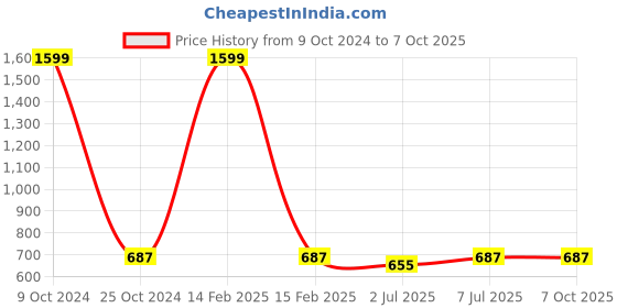 myntra.com Lazy Shark Boys Blue & Grey Printed Night suit lazy shark Price History Graph from 9 Oct 2024 to 6 Oct 2025