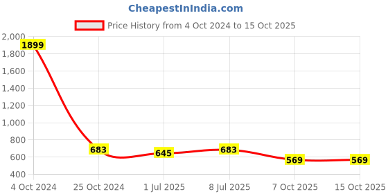 myntra.com Lazy Shark Boys Blue & White Printed Night suit lazy shark Price History Graph from 4 Oct 2024 to 14 Oct 2025