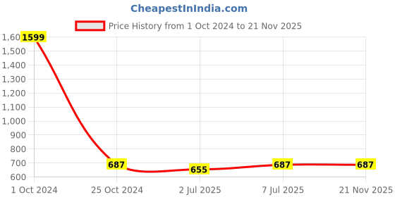 myntra.com Lazy Shark Boys Blue & White Round Neck Printed Night suit lazy shark Price History Graph from 1 Oct 2024 to 20 Nov 2025