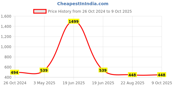 myntra.com Lazy Shark Boys Blue Printed T-shirt with Shorts lazy shark Price History Graph from 26 Oct 2024 to 8 Oct 2025