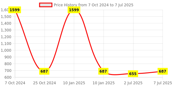 myntra.com Lazy Shark Boys Cream & Green Printed Night suit lazy shark Price History Graph from 7 Oct 2024 to 7 Jul 2025