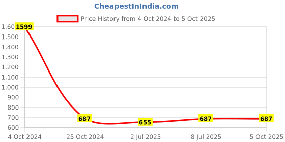 myntra.com Lazy Shark Boys Cream-Coloured & Brown Printed Night suit lazy shark Price History Graph from 4 Oct 2024 to 5 Oct 2025