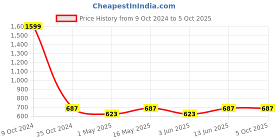 myntra.com Lazy Shark Boys Cream-Coloured & Green Printed Night suit lazy shark Price History Graph from 9 Oct 2024 to 5 Oct 2025