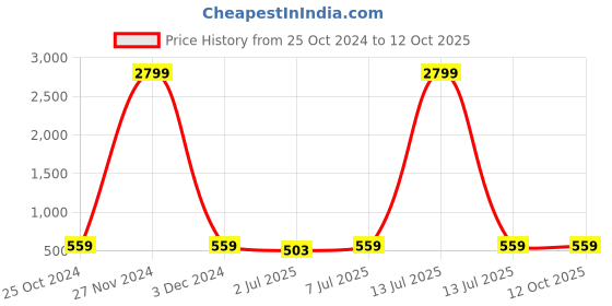 myntra.com Lazy Shark Boys Graphic Printed Hooded Cotton Pullover Sweatshirt lazy shark Price History Graph from 25 Oct 2024 to 11 Oct 2025