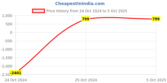myntra.com Lazy Shark Boys Graphic Printed Pure Cotton Sweatshirt With Trousers lazy shark Price History Graph from 24 Oct 2024 to 4 Oct 2025
