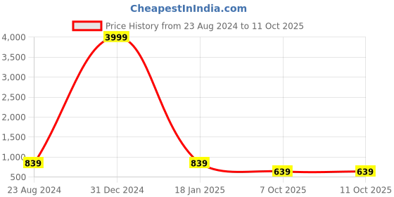 myntra.com Lazy Shark Boys Graphic Printed Pure Cotton T-shirt with Trousers lazy shark Price History Graph from 23 Aug 2024 to 10 Oct 2025