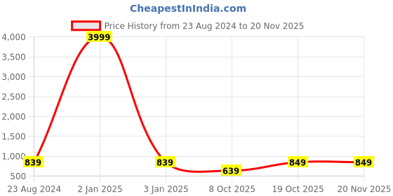 myntra.com Lazy Shark Boys Graphic Printed Pure Cotton T-shirt With Trousers lazy shark Price History Graph from 23 Aug 2024 to 19 Nov 2025