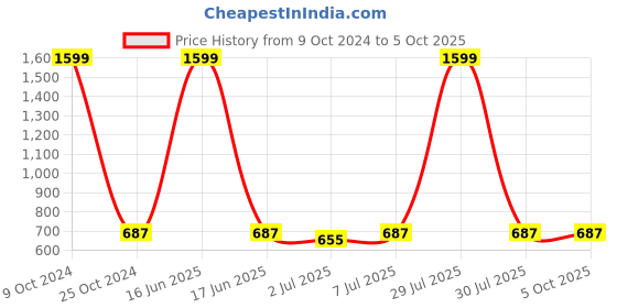 myntra.com Lazy Shark Boys Grey & Black Dinosaur Printed Night Suit lazy shark Price History Graph from 9 Oct 2024 to 5 Oct 2025