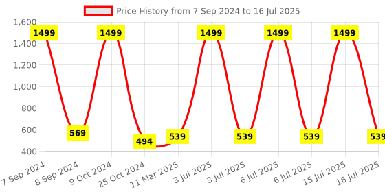myntra.com Lazy Shark Boys Grey & Black Printed T-shirt with Shorts lazy shark Price History Graph from 7 Sep 2024 to 16 Jul 2025