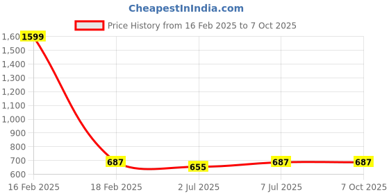 myntra.com Lazy Shark Boys Grey & Blue Printed Night suit lazy shark Price History Graph from 16 Feb 2025 to 7 Oct 2025
