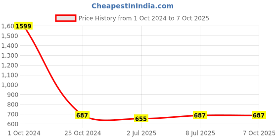 myntra.com Lazy Shark Boys Grey & Brown Printed Night Suit lazy shark Price History Graph from 1 Oct 2024 to 6 Oct 2025