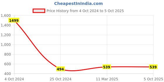 myntra.com Lazy Shark Boys Grey & Navy Blue Printed T-shirt with Shorts lazy shark Price History Graph from 4 Oct 2024 to 5 Oct 2025
