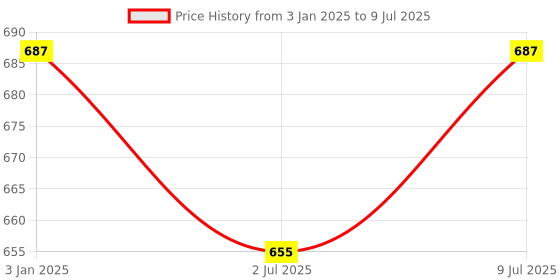 myntra.com Lazy Shark Boys Grey & Red Printed Night suit lazy shark Price History Graph from 3 Jan 2025 to 9 Jul 2025