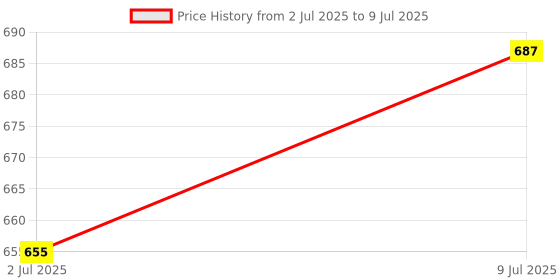myntra.com Lazy Shark Boys Grey & Yellow Printed Night suit lazy shark Price History Graph from 2 Jul 2025 to 9 Jul 2025