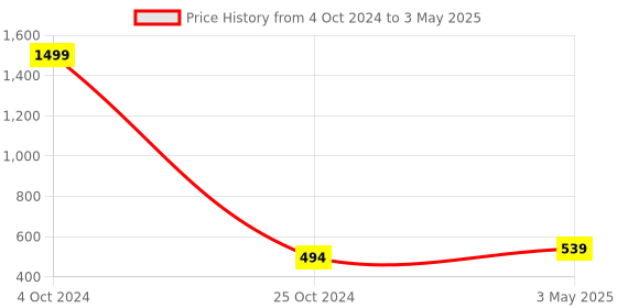 myntra.com Lazy Shark Boys Grey Melange & Black Printed T-shirt with Shorts lazy shark Price History Graph from 4 Oct 2024 to 3 May 2025