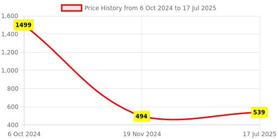 myntra.com Lazy Shark Boys Grey Red Printed clothing set Set lazy shark Price History Graph from 6 Oct 2024 to 17 Jul 2025