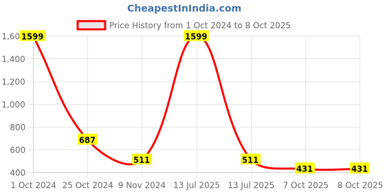myntra.com Lazy Shark Boys Navy Blue & White Printed Night suit lazy shark Price History Graph from 1 Oct 2024 to 8 Oct 2025