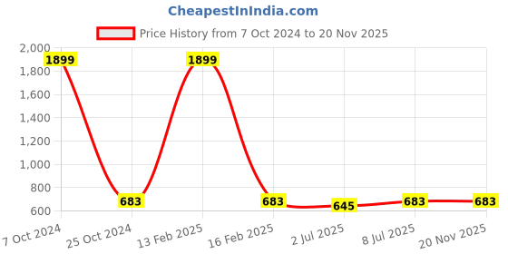 myntra.com Lazy Shark Boys Navy Blue Printed Night Suit lazy shark Price History Graph from 7 Oct 2024 to 20 Nov 2025