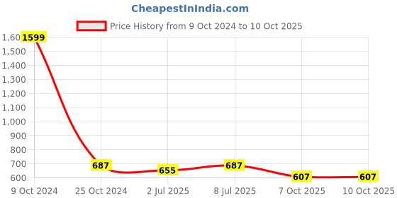 myntra.com Lazy Shark Boys Orange & White Printed Night suit lazy shark Price History Graph from 9 Oct 2024 to 10 Oct 2025