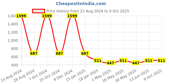 myntra.com Lazy Shark Boys Printed Night suit lazy shark Price History Graph from 23 Aug 2024 to 9 Oct 2025