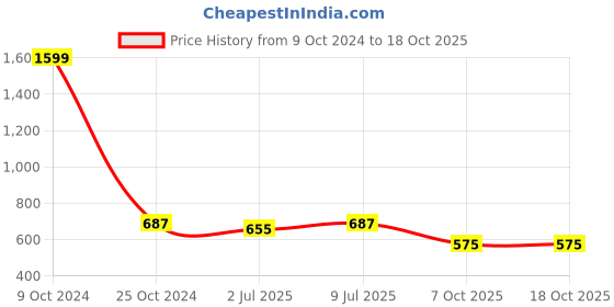 myntra.com Lazy Shark Boys Printed Night suit lazy shark Price History Graph from 9 Oct 2024 to 18 Oct 2025