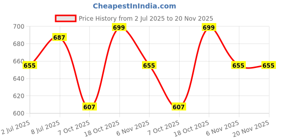 myntra.com Lazy Shark Boys Printed Night suit lazy shark Price History Graph from 2 Jul 2025 to 19 Nov 2025
