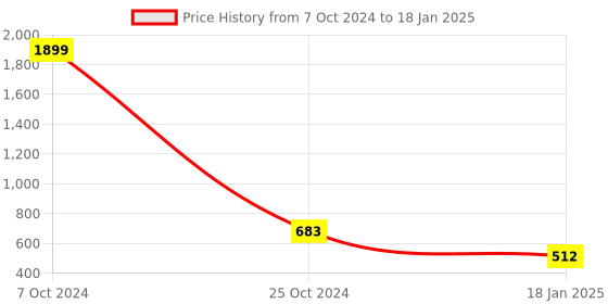myntra.com Lazy Shark Boys Red & Black Printed Night suit lazy shark Price History Graph from 7 Oct 2024 to 18 Jan 2025