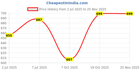 myntra.com Lazy Shark Boys Turquoise Blue & Black Dinosaur Printed Night Suit lazy shark Price History Graph from 2 Jul 2025 to 24 Nov 2025