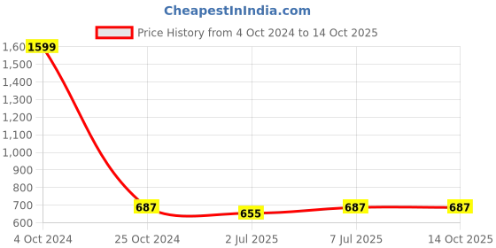 myntra.com Lazy Shark Boys Turquoise Blue & Black Printed Night suit lazy shark Price History Graph from 4 Oct 2024 to 14 Oct 2025