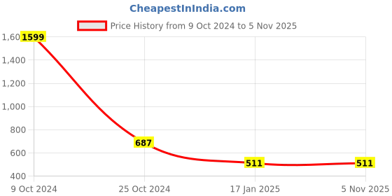 myntra.com Lazy Shark Boys White & Blue Printed Night suit lazy shark Price History Graph from 9 Oct 2024 to 5 Nov 2025