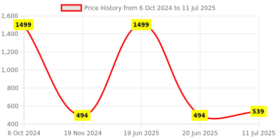 myntra.com Lazy Shark Boys White & Blue Printed T-shirt with Shorts lazy shark Price History Graph from 6 Oct 2024 to 11 Jul 2025