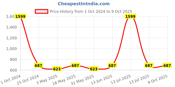 myntra.com Lazy Shark Boys White & Orange Printed Night suit lazy shark Price History Graph from 1 Oct 2024 to 8 Oct 2025