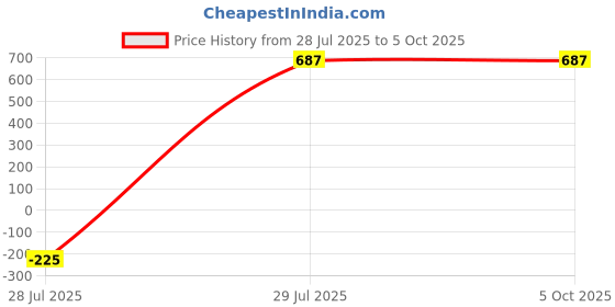 myntra.com Lazy Shark Boys White & Orange Printed Night suit lazy shark Price History Graph from 28 Jul 2025 to 4 Oct 2025
