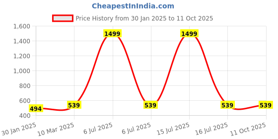 myntra.com Lazy Shark Boys White & Orange Printed T-shirt with Shorts lazy shark Price History Graph from 30 Jan 2025 to 11 Oct 2025