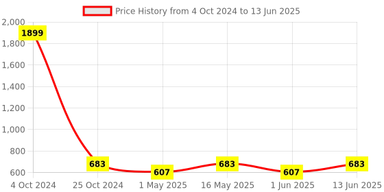 myntra.com Lazy Shark Boys White & Red Printed Night suit lazy shark Price History Graph from 4 Oct 2024 to 13 Jun 2025