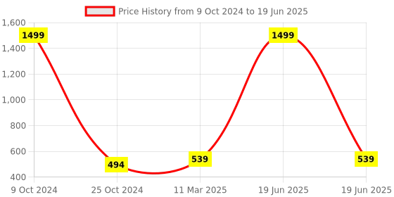 myntra.com Lazy Shark Boys White & Red Printed T-shirt with Shorts lazy shark Price History Graph from 9 Oct 2024 to 19 Jun 2025