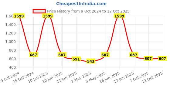 myntra.com Lazy Shark Boys Yellow & Black Printed Night suit lazy shark Price History Graph from 9 Oct 2024 to 12 Oct 2025